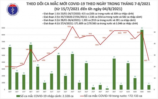 Sáng 4/8: Thêm 4.271 ca mắc Covid-19, nhiều nhất ở thành phố Hồ Chí Minh và Bình Dương