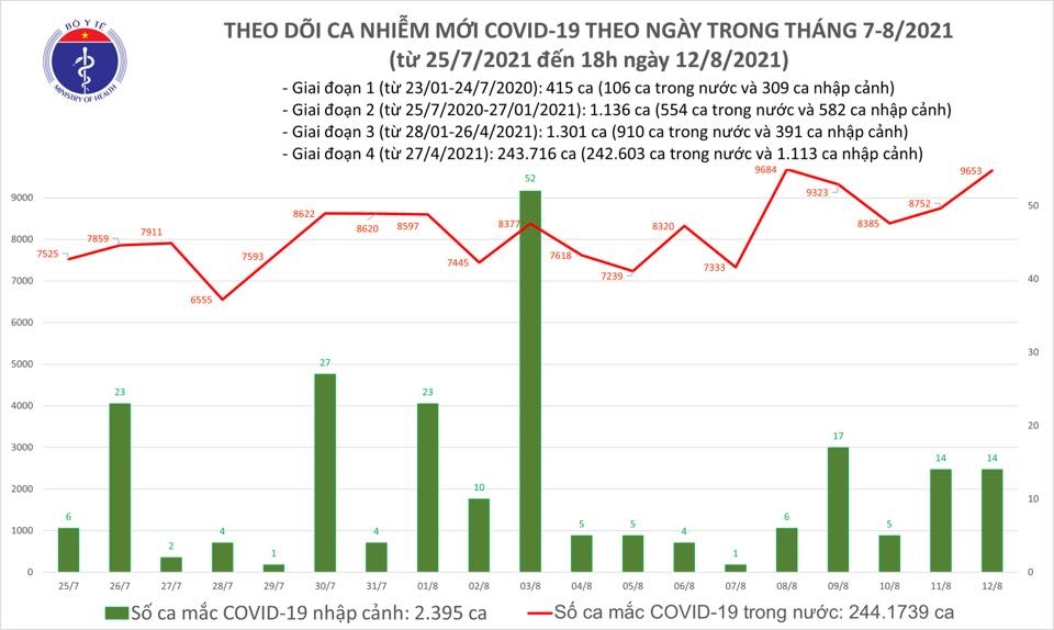 Ngày 12/8: Việt Nam ghi nhận 9.667 ca mắc Covid-19 mới