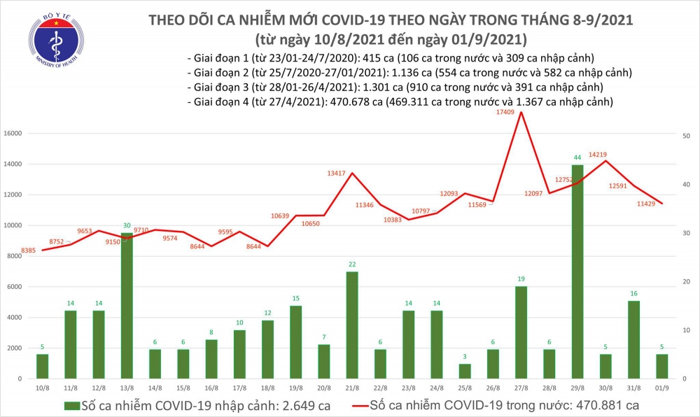 Ngày 1/9: Thêm 11.434 ca mắc Covid-19, trong đó có 6.759 ca tại cộng đồng