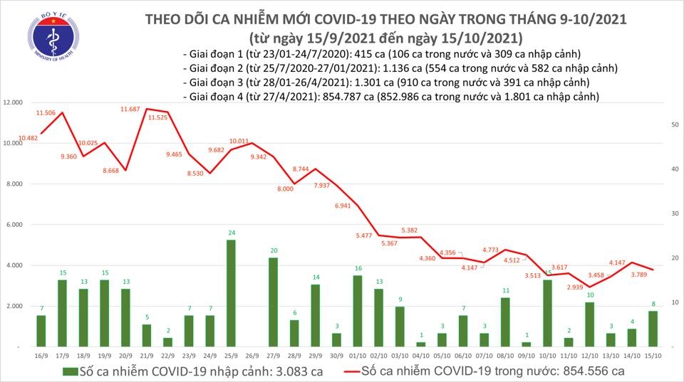 Ngày 15/10, có 3.797 ca mắc Covid-19, tăng 701 ca so với ngày trước đó