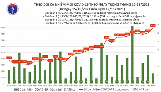 Ngày 12/11, thêm 8.982 ca mắc Covid-19, thành phố Hồ Chí Minh nhiều nhất với gần 1.400 ca