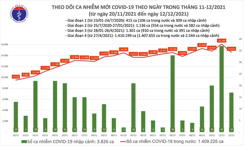 Ngày 12/12: Việt Nam ghi nhận 14.638 ca mắc mới Covid-19 tại 58 tỉnh, thành phố