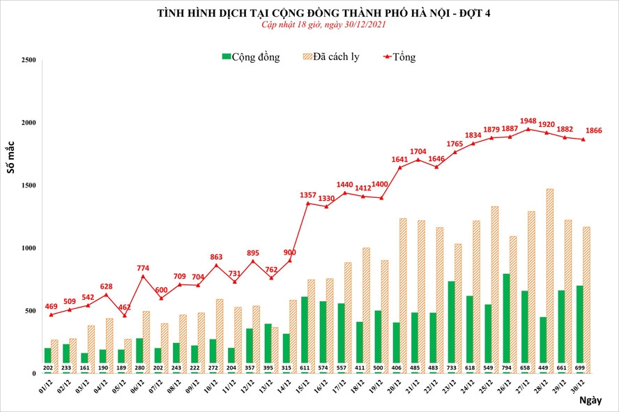 Ngày 30/12: Hà Nội ghi nhận 1.866 ca Covid-19, cả nước thêm 17.000 ca mắc mới