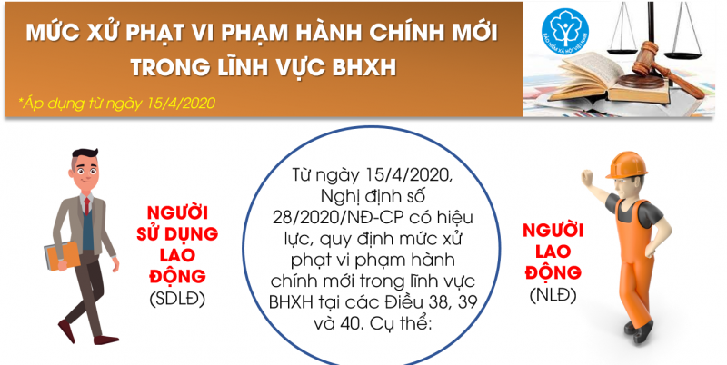 Infographic: Mức xử phạt vi phạm hành chính mới trong lĩnh vực bảo hiểm xã hội