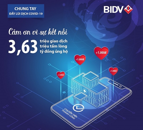 BIDV cùng khách hàng ủng hộ hơn 3,6 tỷ đồng phòng, chống dịch