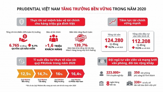 Prudential Việt Nam chi trả hơn 6.765 tỷ đồng quyền lợi bảo hiểm