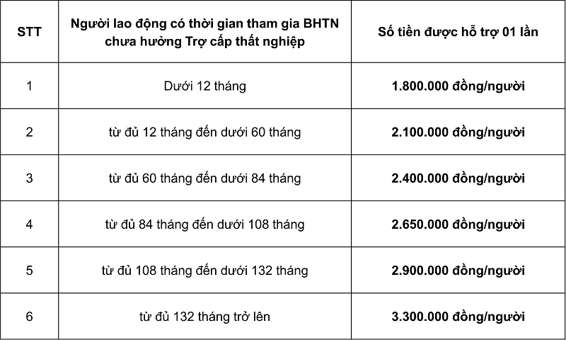 Hà Nội: Hơn 83.000 đơn vị, với hơn 1,4 triệu lao động đủ điều kiện hưởng hỗ trợ theo Nghị quyết 116