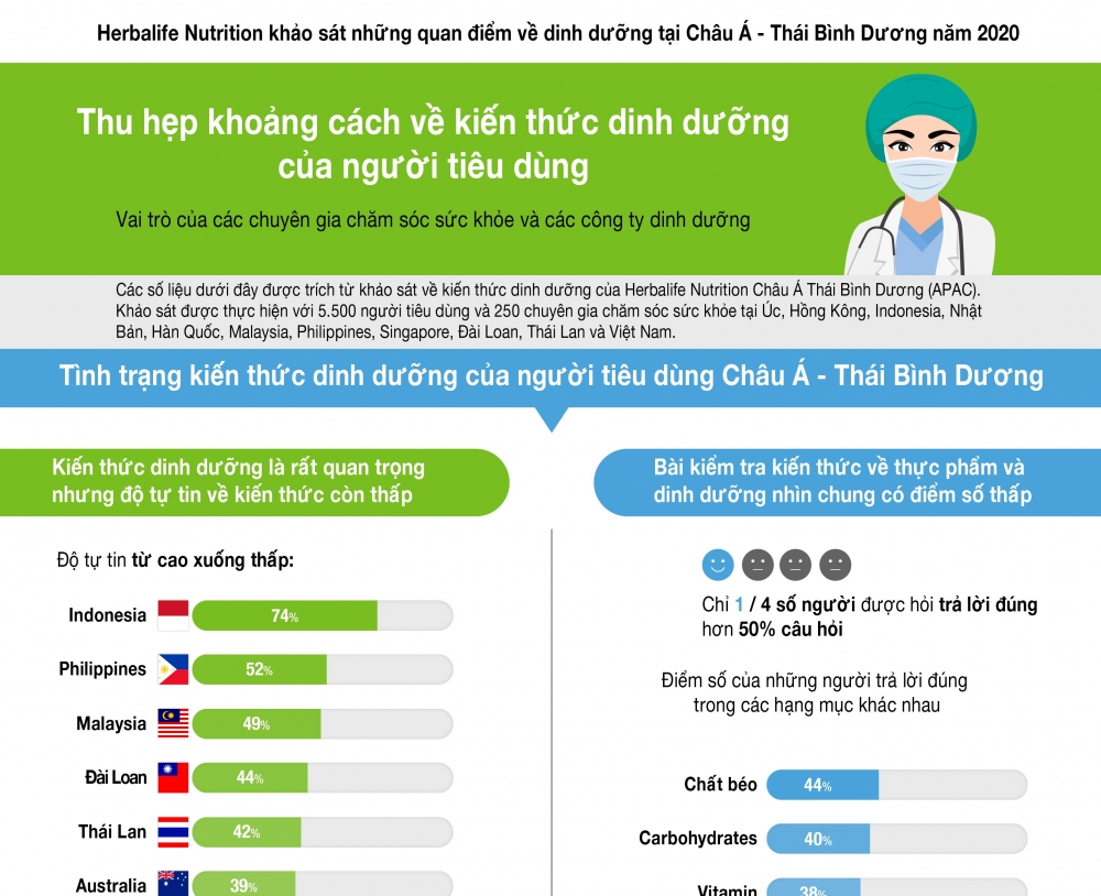 Chuyên gia chăm sóc sức khỏe đạt điểm tín nhiệm cao nhất ở châu Á - Thái Bình Dương