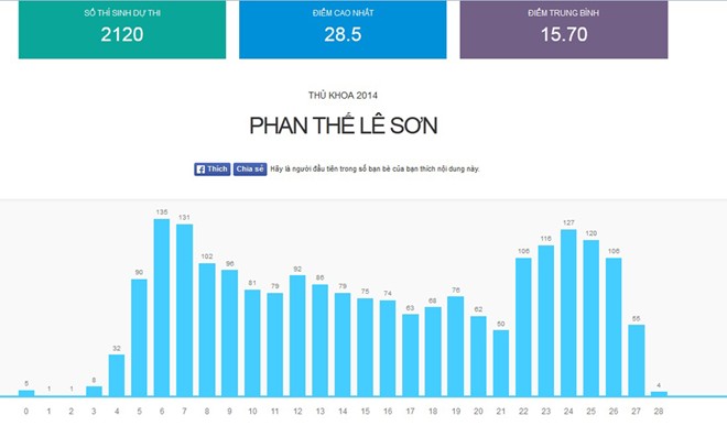 Gần 40 trường đại học công bố điểm thi