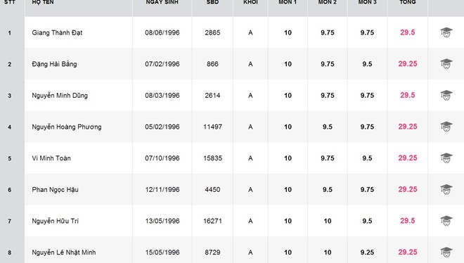 Một trường cao đẳng có tới 8 thủ khoa 29,5 điểm 8 thủ khoa tại trường CĐ Kỹ thuật Cao Thắng.