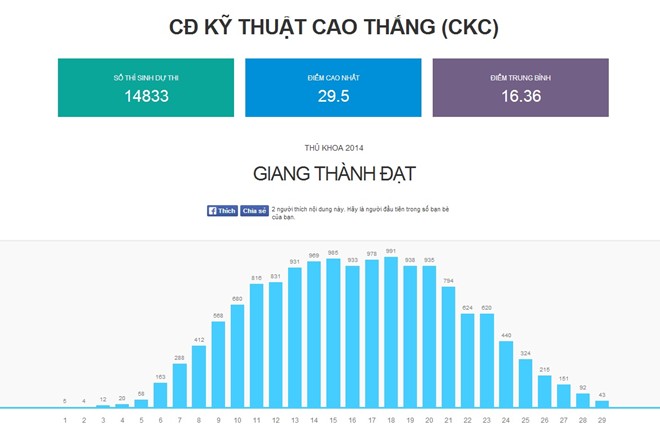 Một trường cao đẳng có tới 8 thủ khoa 29,5 điểm Phổ điểm CĐ Kỹ thuật Cao thắng.