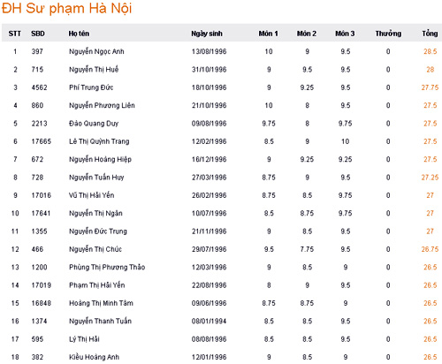 Thủ khoa ĐH Sư phạm Hà Nội được 28,5 điểm SP1-7615-1406692764.jpg