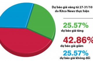 Gi&aacute; v&agrave;ng tuần tới c&oacute; thể giảm xuống mốc 30 triệu đồng/lượng?