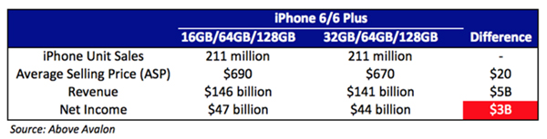 Apple bỏ túi 3 tỷ USD nhờ giữ lại bản iPhone 6 16 GB
