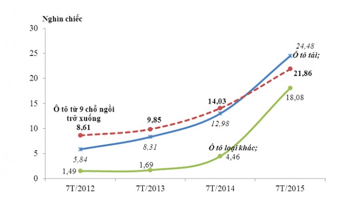 7 tháng chi tới trên 22.500 tỷ nhập khẩu xe hơi