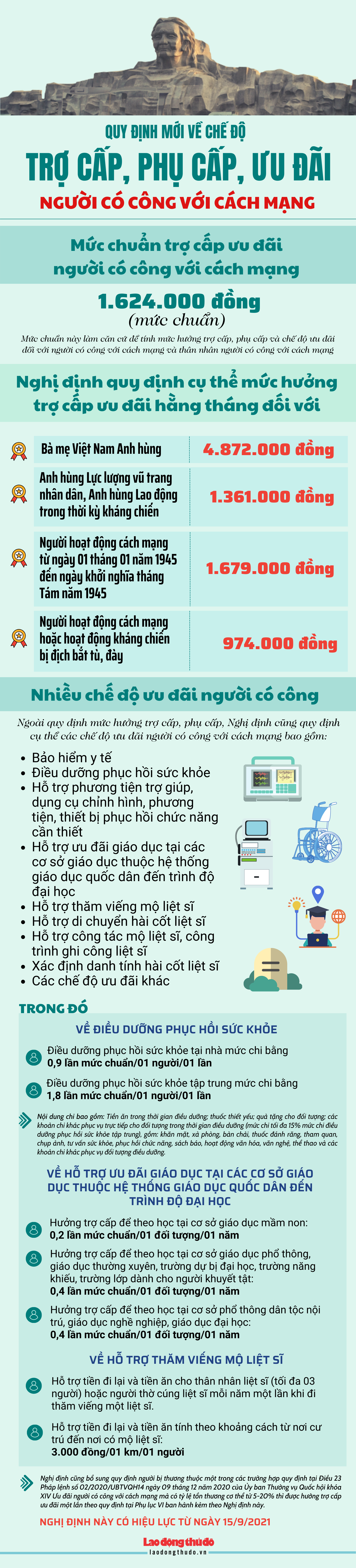 [Infographic] Quy định mới về chế độ trợ cấp, phụ cấp, ưu đãi người có công với cách mạng