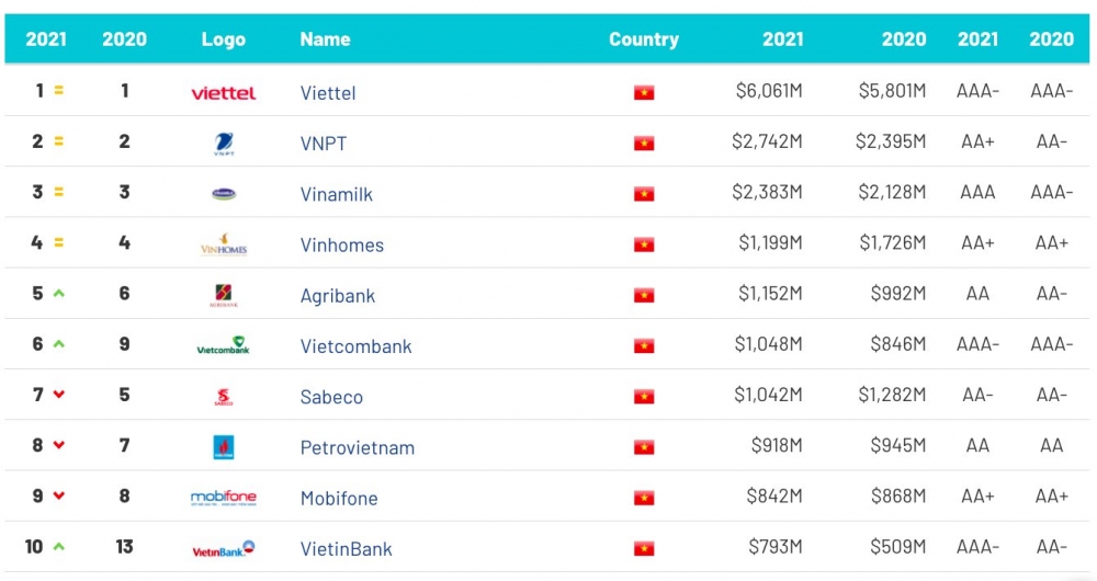 Giá trị thương hiệu Viettel 6 năm liên tiếp được xếp hạng số 1 Việt Nam