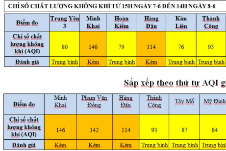 Chất lượng không khí tại Hà Nội những ngày qua ở mức trung bình