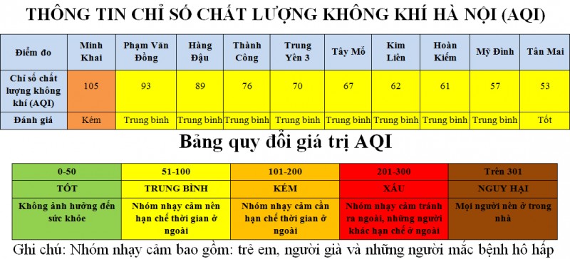 aqi khu vuc minh khai kem nhat ngay