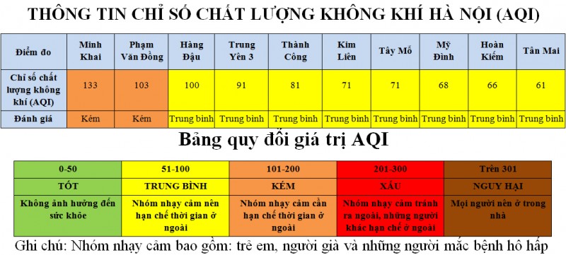 Khu vực Minh Khai, Phạm Văn Đồng có chất lượng không khí kém nhất ngày