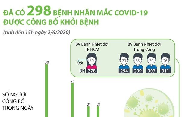 Thêm 5 bệnh nhân mắc Covid-19 được công bố khỏi bệnh