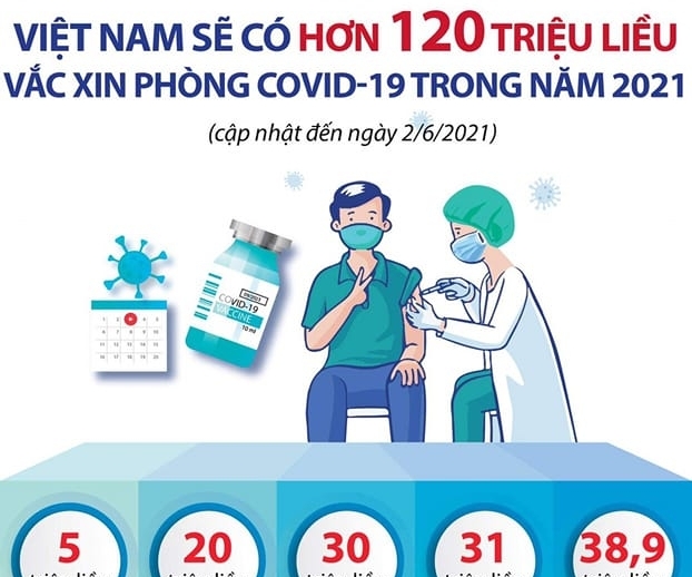 Việt Nam sẽ có hơn 120 triệu liều vắc xin Covid-19 trong năm 2021