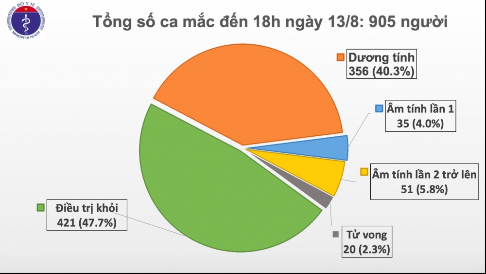 Thêm 22 ca mắc mới Covid-19, trong đó 14 ca tại Đà Nẵng, Việt Nam có 905 bệnh nhân