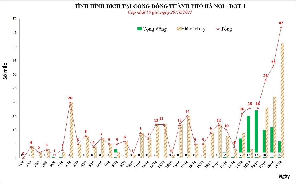 Ngày 29/10: Hà Nội ghi nhận 47 ca nhiễm Covid-19 mới, trong đó 6 ca cộng đồng