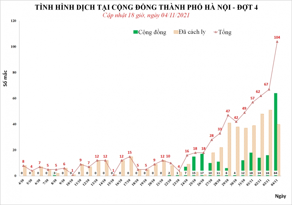 Hà Nội ghi nhận 104 ca mắc Covid-19, trong đó 64 ca cộng đồng