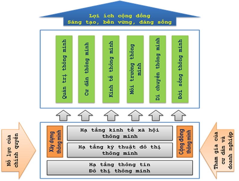 Biến mục tiêu “thành phố thông minh” thành hiện thực