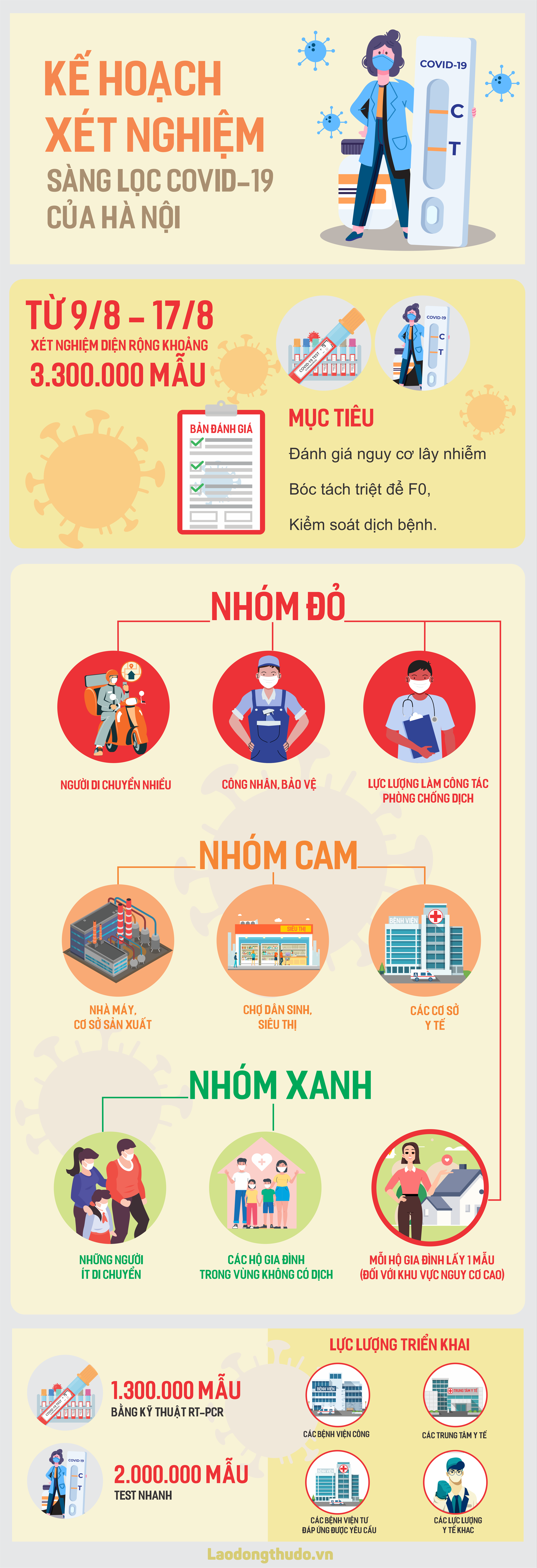 Infographic: Kế hoạch xét nghiệm diện rộng để phòng, chống Covid-19 của Hà Nội