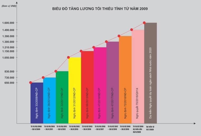 Mức tăng lương cơ sở cao nhất từ trước đến nay