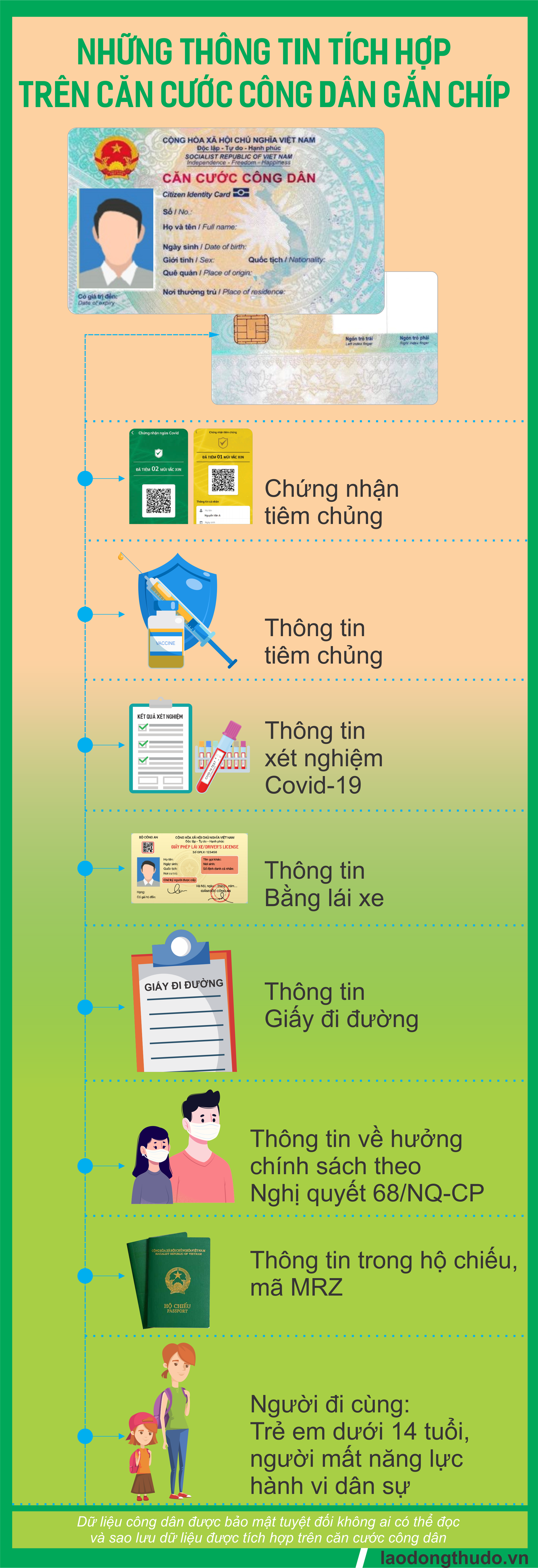 Infographic: Những thông tin tích hợp trên căn cước công dân gắn chíp