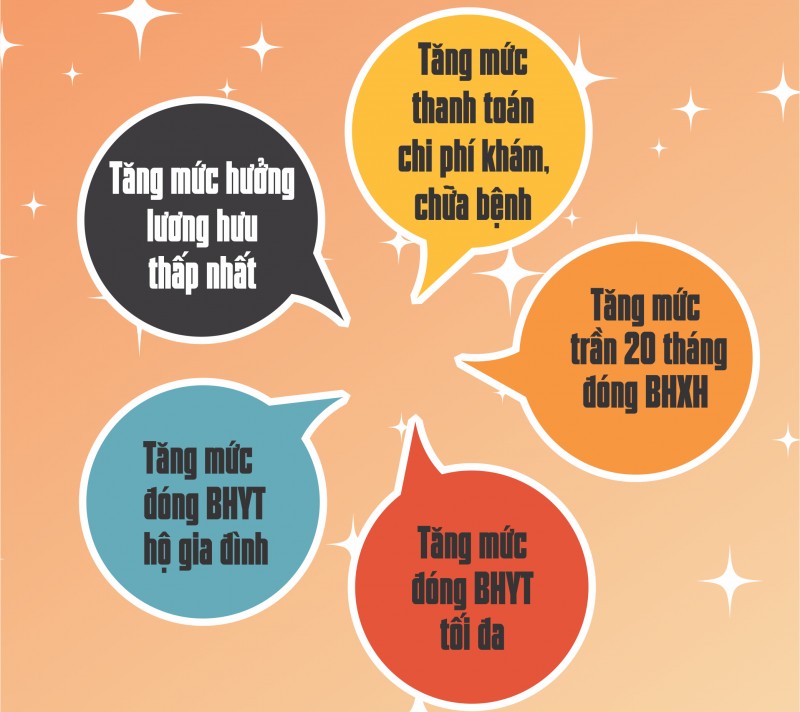 Infographic: Từ 1/7/2020 lương cơ sở và mức đóng bảo hiểm tăng thế nào?