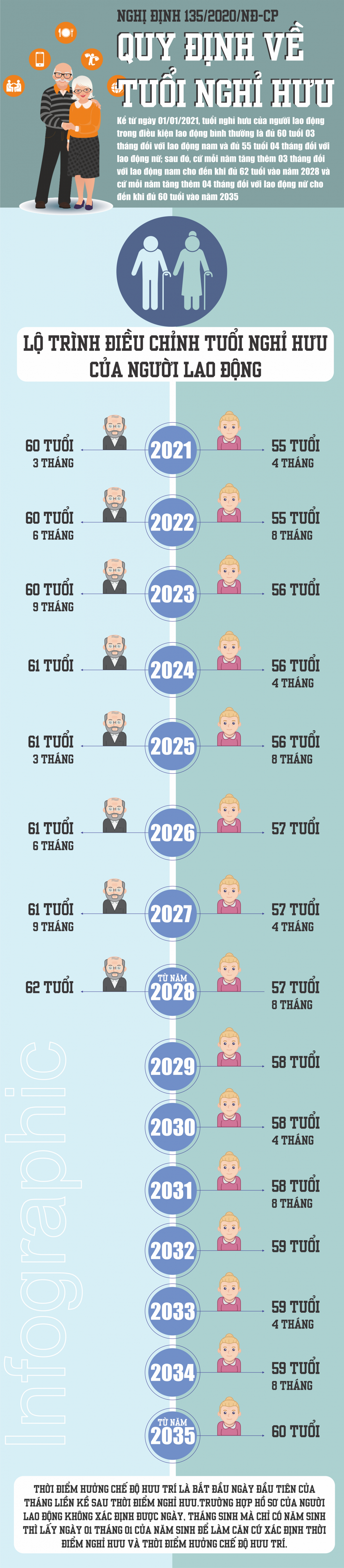 Quy định mới nhất về tuổi nghỉ hưu bắt đầu áp dụng từ 1/1/2021