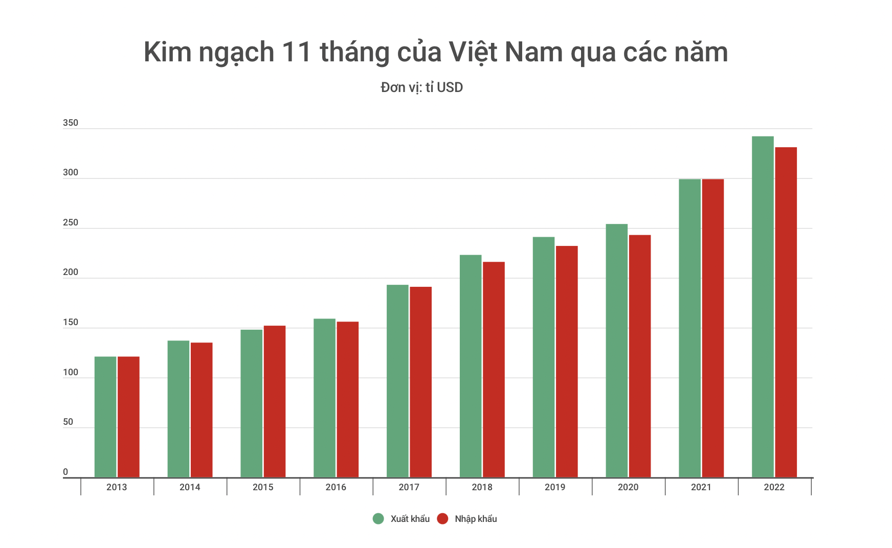 So sánh kim ngạch xuất nhập khẩu của Việt Nam qua các năm. Biểu đồ: Bích Hà