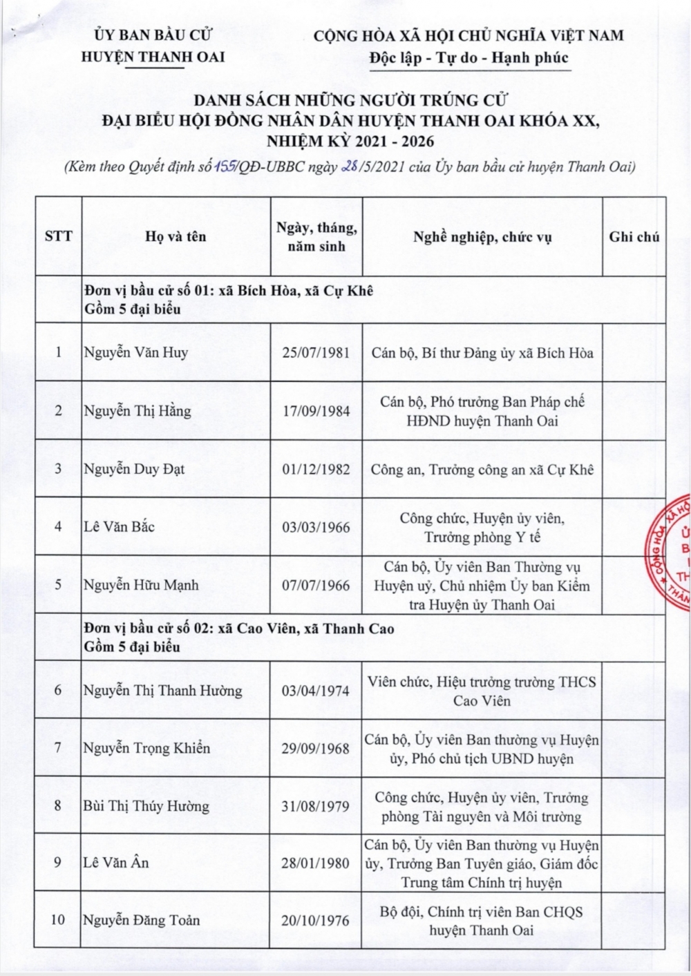 Chi tiết 35 đại biểu Hội đồng nhân dân huyện Thanh Oai khóa XX