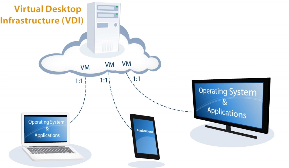 Ứng dụng giải pháp ảo hóa hạ tầng máy trạm (Virtual Desktop Infrastructure – VDI)