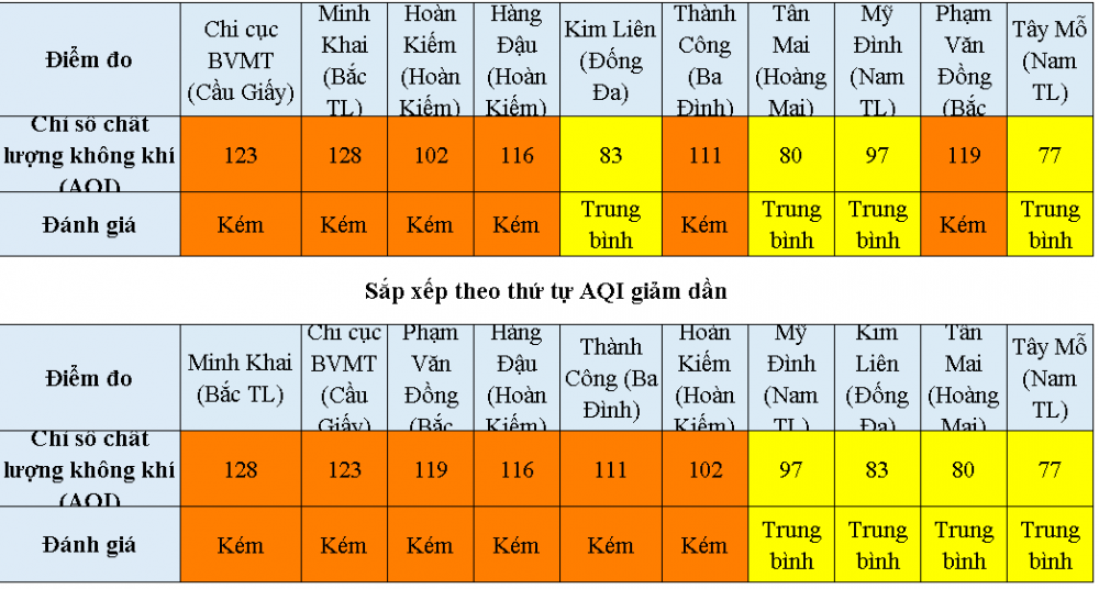 Hà Nội: 6 khu vực có chất lượng không khí ở mức kém