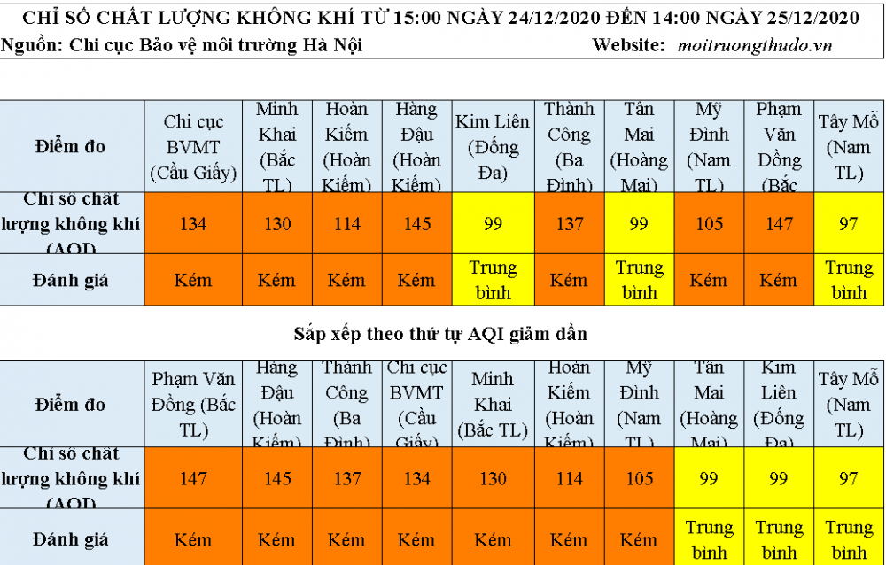 Chất lượng không khí Hà Nội ngày 25/12: Vẫn nhiều khu vực ở mức kém