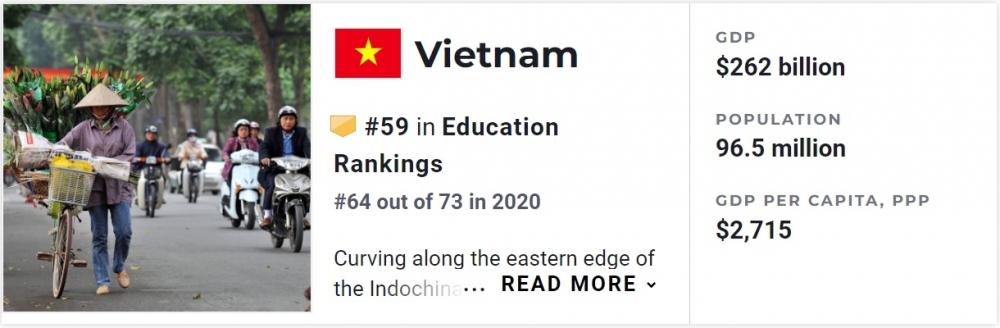 Việt Nam xếp thứ 59 trong bảng xếp hạng các quốc gia tốt nhất về giáo dục.