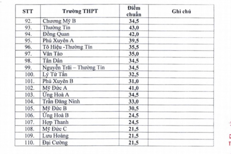Hà Nội công bố điểm chuẩn trúng tuyển vào lớp 10 THPT công lập