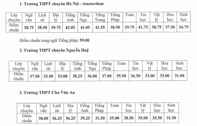 Hà Nội công bố điểm chuẩn trúng tuyển vào lớp 10 chuyên năm học 2019 - 2020