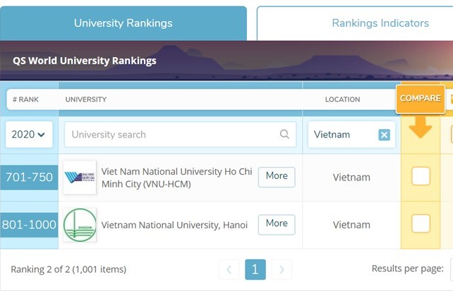 Việt Nam tiếp tục có 2 đại học lọt top 1.000 thế giới