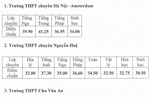 Hà Nội công bố điểm chuẩn trúng tuyển vào lớp 10 THPT chuyên