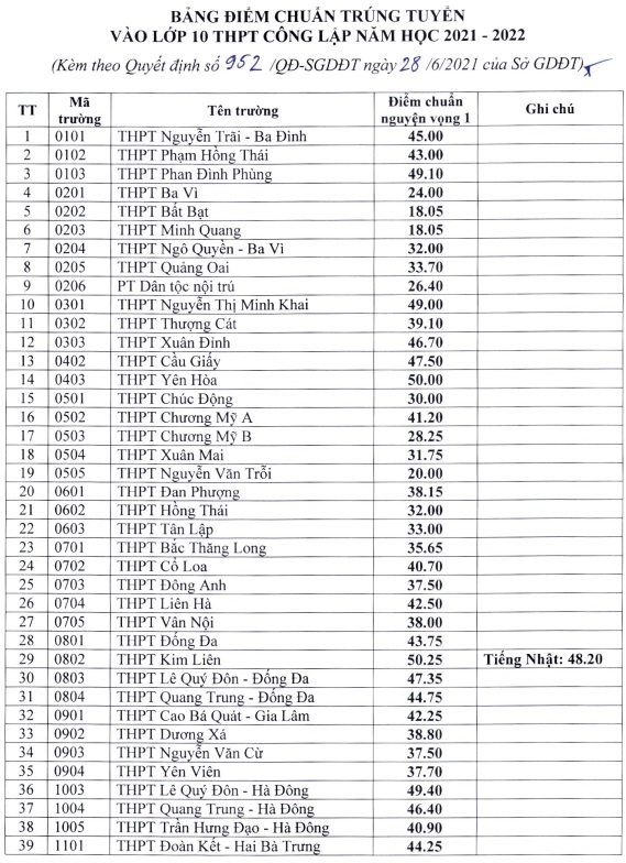 Hà Nội công bố điểm chuẩn vào lớp 10 Trung học phổ thông công lập năm học 2021-2022