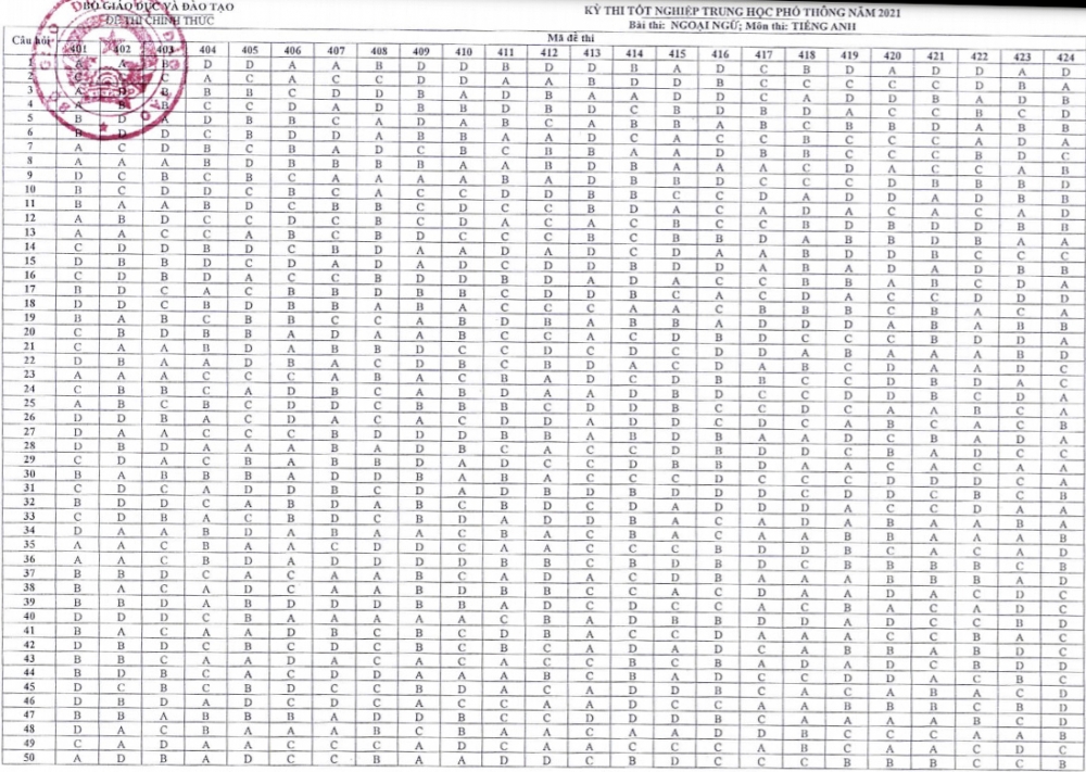 Đáp án chính thức các môn thi trắc nghiệm kỳ thi tốt nghiệp Trung học phổ thông đợt 1
