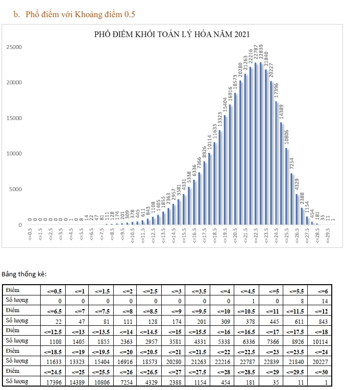 Phổ điểm của 5 khối xét tuyển đại học năm 2021