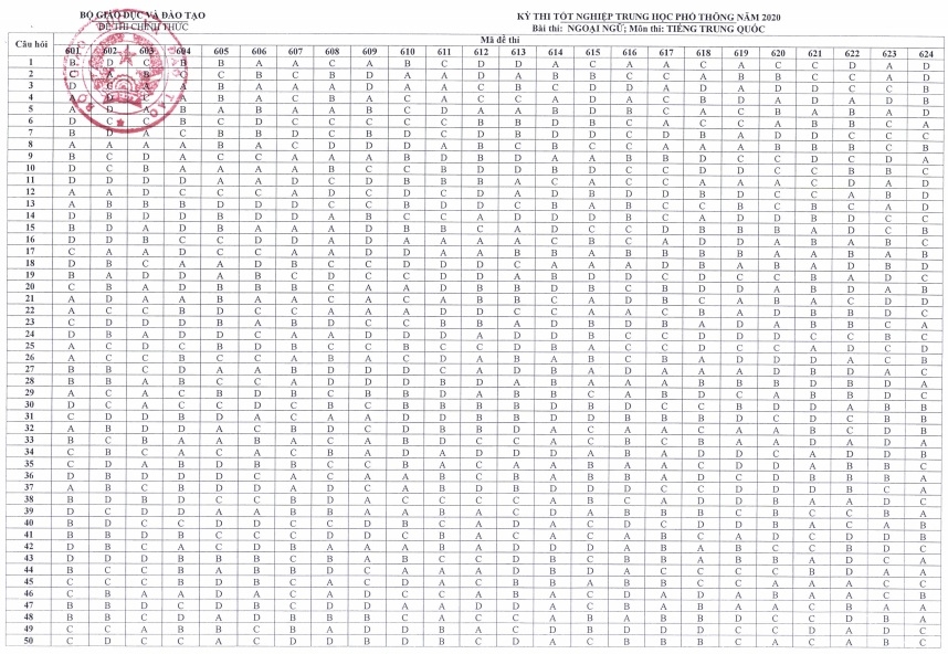 dap an chinh thuc cac mon thi trong ky thi tot nghiep trung hoc pho thong nam 2020