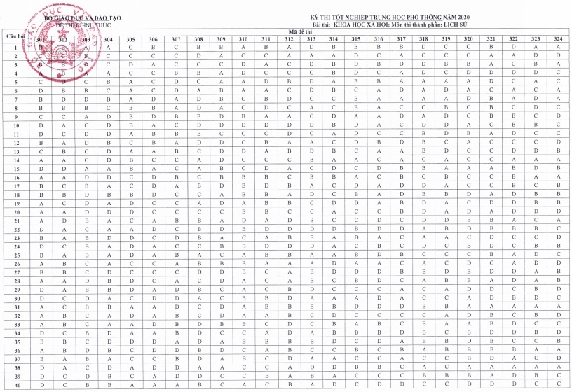 dap an chinh thuc cac mon thi trong ky thi tot nghiep trung hoc pho thong nam 2020